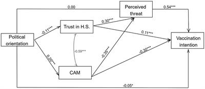 Ideological differences in COVID-19 vaccine intention: the effects of trust in the healthcare system, in complementary and alternative medicine, and perceived threat from the disease